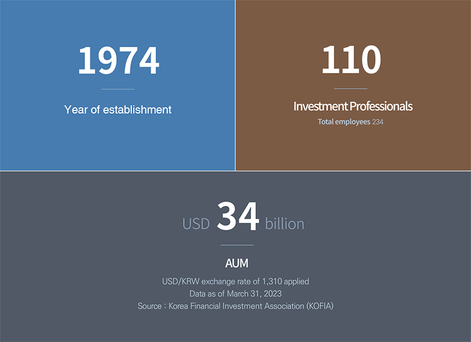 1974 Year of establishment / USD 35.4 billion AUM data as of June 30,2017 / 118 People Investment Professionals Total employees 263 / 1&only The only OCIO Manager to cover Investment Pool & Private Investment Pool