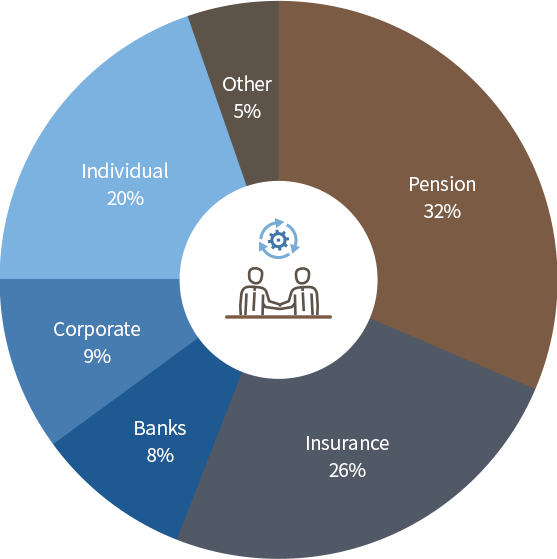 Pension32%, Insurance26%, Banks8%, Corporate9%, Individual20%, Other5%