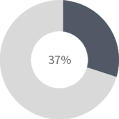 37%