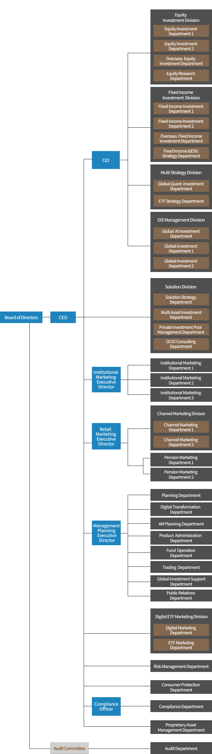 Organizational Structure