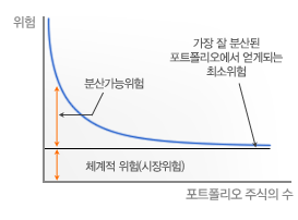 분산투자효과 그래프
